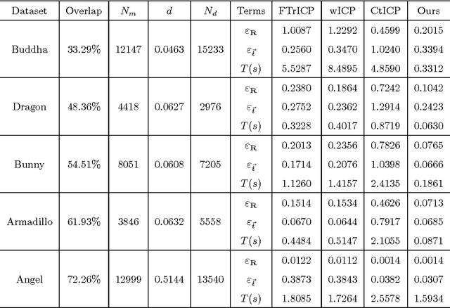 Figure 4 for An Effective Approach for Point Clouds Registration Based on the Hard and Soft Assignments