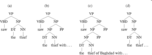 Figure 3 for Robust Probabilistic Predictive Syntactic Processing