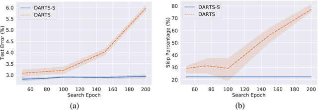 Figure 3 for Enhancing the Robustness, Efficiency, and Diversity of Differentiable Architecture Search