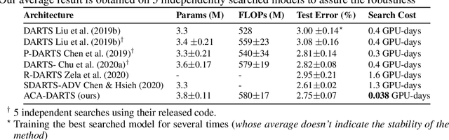 Figure 2 for Enhancing the Robustness, Efficiency, and Diversity of Differentiable Architecture Search