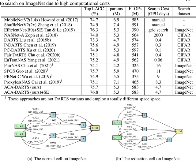 Figure 4 for Enhancing the Robustness, Efficiency, and Diversity of Differentiable Architecture Search