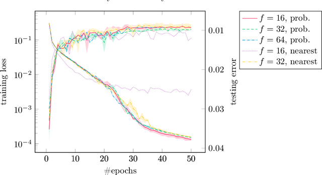 Figure 3 for Secure Quantized Training for Deep Learning