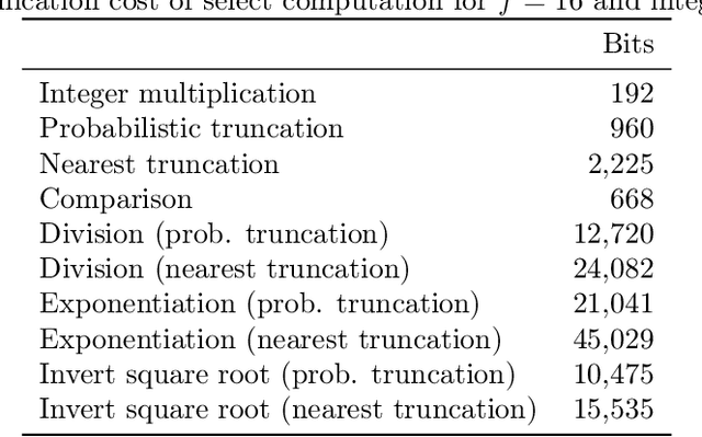 Figure 2 for Secure Quantized Training for Deep Learning
