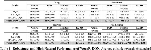 Figure 1 for Efficient Adversarial Training without Attacking: Worst-Case-Aware Robust Reinforcement Learning