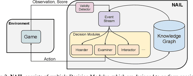 Figure 3 for NAIL: A General Interactive Fiction Agent