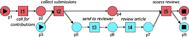 Figure 3 for Analyzing Process-Aware Information System Updates Using Digital Twins of Organizations