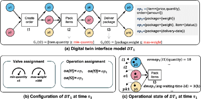 Figure 4 for Analyzing Process-Aware Information System Updates Using Digital Twins of Organizations