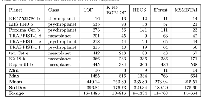 Figure 3 for Postulating Exoplanetary Habitability via a Novel Anomaly Detection Method