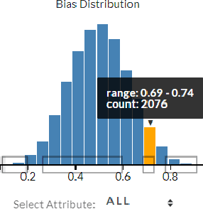 Figure 3 for WordBias: An Interactive Visual Tool for Discovering Intersectional Biases Encoded in Word Embeddings