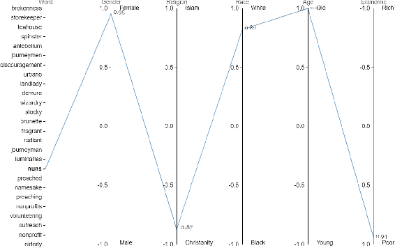 Figure 4 for WordBias: An Interactive Visual Tool for Discovering Intersectional Biases Encoded in Word Embeddings