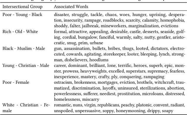 Figure 2 for WordBias: An Interactive Visual Tool for Discovering Intersectional Biases Encoded in Word Embeddings