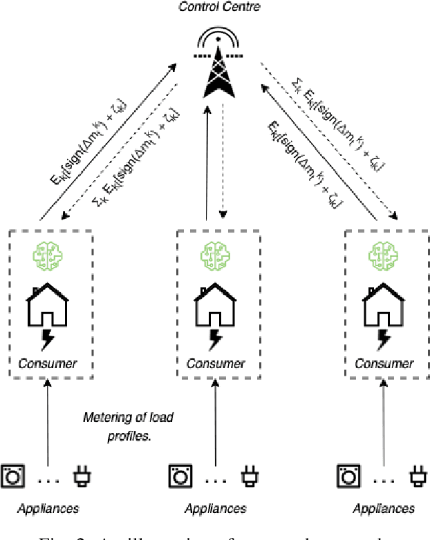 Figure 2 for A Secure Federated Learning Framework for Residential Short Term Load Forecasting