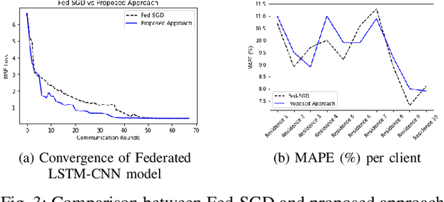 Figure 3 for A Secure Federated Learning Framework for Residential Short Term Load Forecasting
