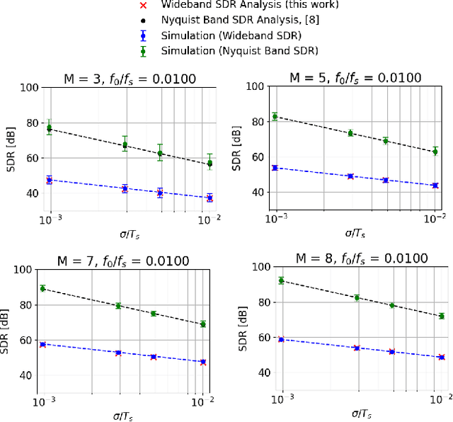Figure 3 for Improved Analysis of Current-Steering DACs Using Equivalent Timing Errors