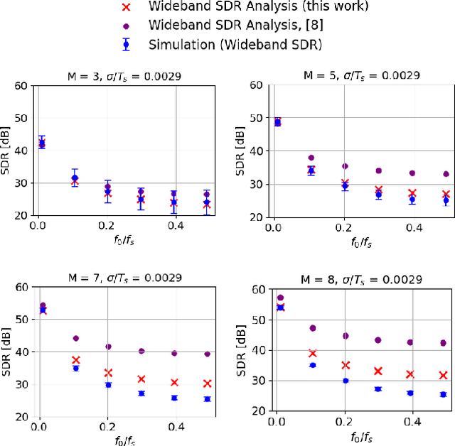 Figure 4 for Improved Analysis of Current-Steering DACs Using Equivalent Timing Errors