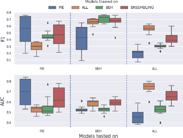 Figure 4 for Assessing Cross-dataset Generalization of Pedestrian Crossing Predictors