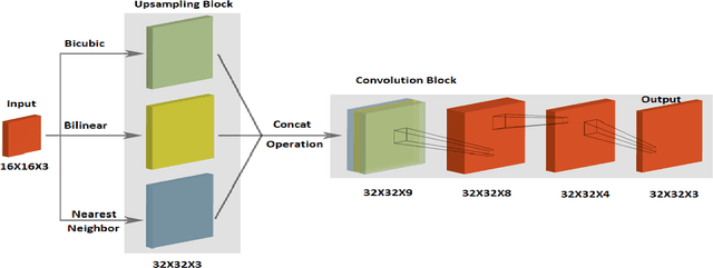 Figure 1 for A hybrid approach of interpolations and CNN to obtain super-resolution