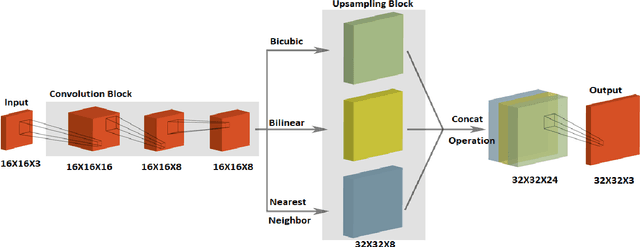 Figure 2 for A hybrid approach of interpolations and CNN to obtain super-resolution