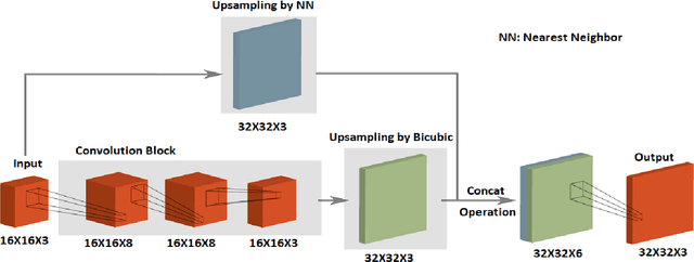 Figure 3 for A hybrid approach of interpolations and CNN to obtain super-resolution
