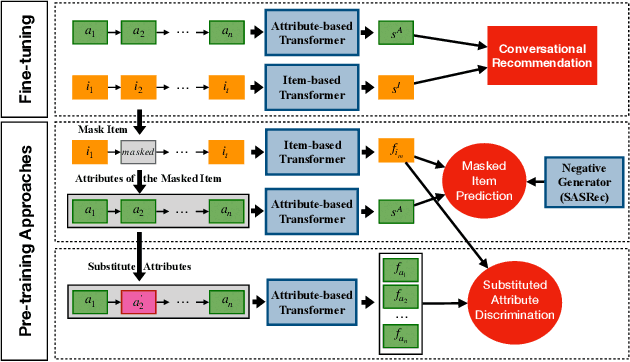 Figure 1 for Leveraging Historical Interaction Data for Improving Conversational Recommender System