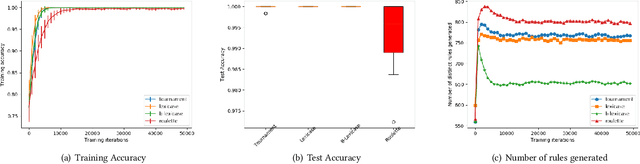 Figure 2 for Lexicase selection in Learning Classifier Systems
