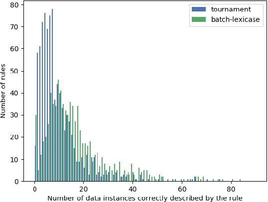 Figure 4 for Lexicase selection in Learning Classifier Systems