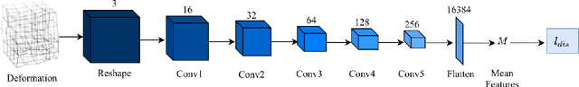 Figure 4 for Light-weight Deformable Registration using Adversarial Learning with Distilling Knowledge