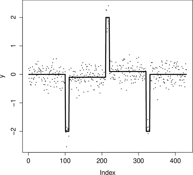Figure 2 for On pattern recovery of the fused Lasso