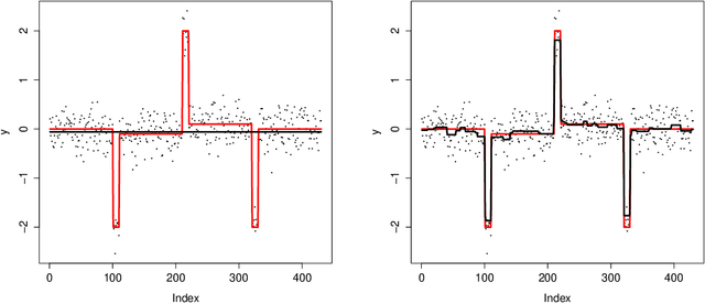 Figure 3 for On pattern recovery of the fused Lasso