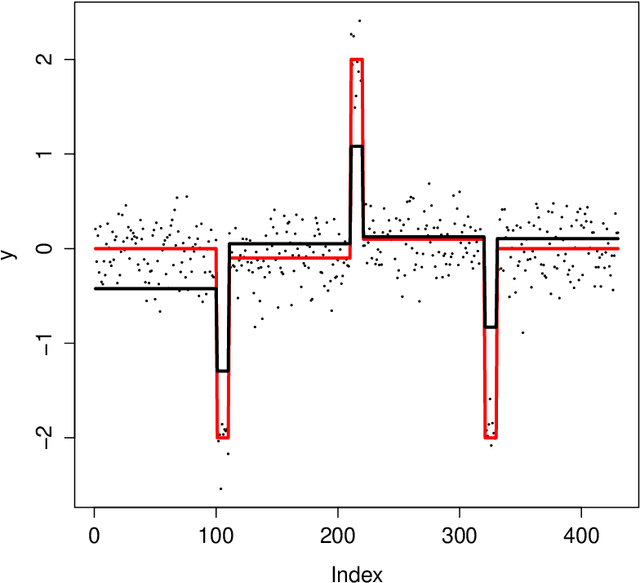 Figure 4 for On pattern recovery of the fused Lasso