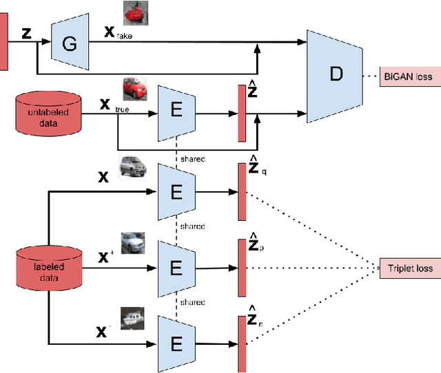 Figure 1 for Semi-supervised learning with Bidirectional GANs
