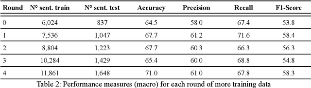 Figure 4 for Identifying causal associations in tweets using deep learning: Use case on diabetes-related tweets from 2017-2021