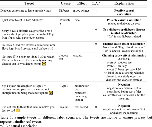 Figure 2 for Identifying causal associations in tweets using deep learning: Use case on diabetes-related tweets from 2017-2021