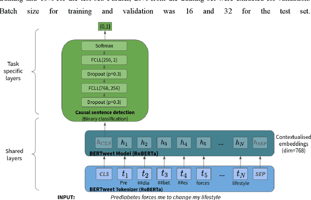 Figure 3 for Identifying causal associations in tweets using deep learning: Use case on diabetes-related tweets from 2017-2021