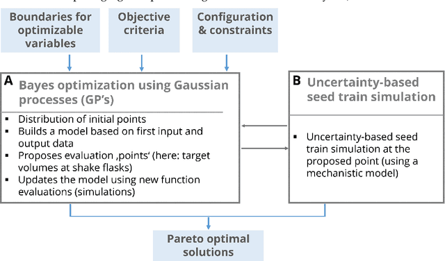 Figure 3 for Designing Robust Biotechnological Processes Regarding Variabilities using Multi-Objective Optimization Applied to a Biopharmaceutical Seed Train Design