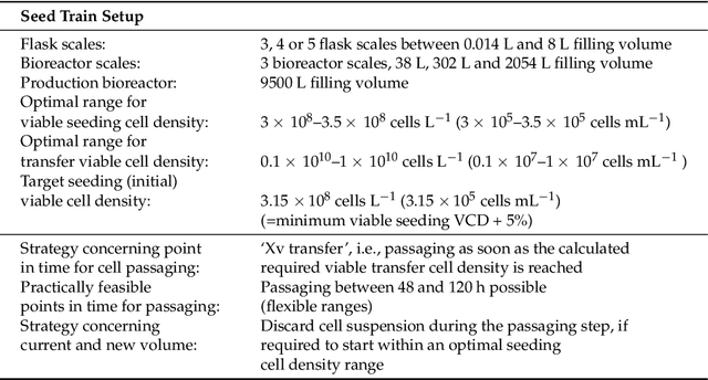 Figure 2 for Designing Robust Biotechnological Processes Regarding Variabilities using Multi-Objective Optimization Applied to a Biopharmaceutical Seed Train Design