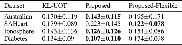 Figure 4 for Unbalanced Optimal Transport using Integral Probability Metric Regularization