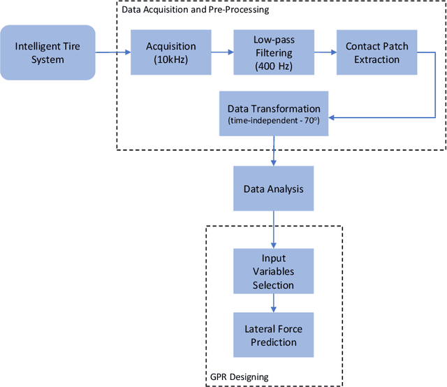 Figure 1 for Lateral Force Prediction using Gaussian Process Regression for Intelligent Tire Systems