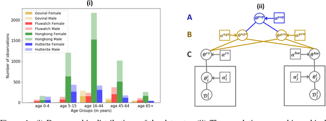 Figure 1 for Population-aware Hierarchical Bayesian Domain Adaptation