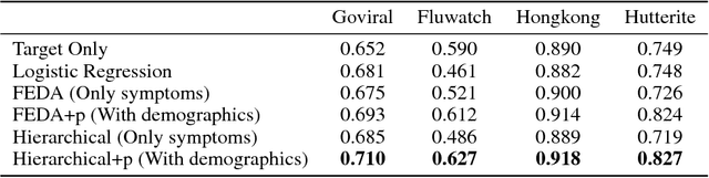 Figure 2 for Population-aware Hierarchical Bayesian Domain Adaptation