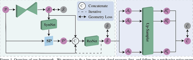 Figure 1 for High-Fidelity Point Cloud Completion with Low-Resolution Recovery and Noise-Aware Upsampling