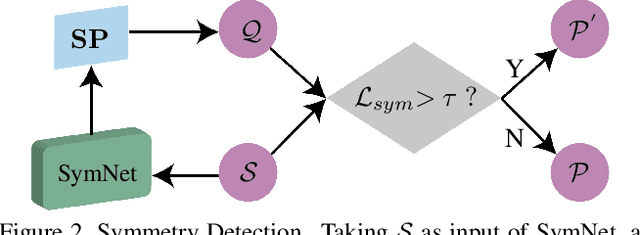 Figure 3 for High-Fidelity Point Cloud Completion with Low-Resolution Recovery and Noise-Aware Upsampling