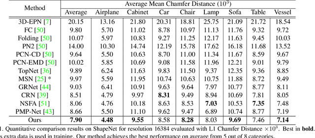 Figure 2 for High-Fidelity Point Cloud Completion with Low-Resolution Recovery and Noise-Aware Upsampling