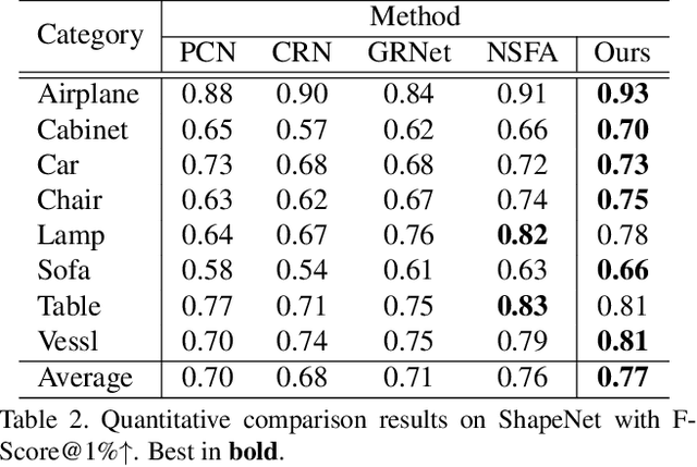 Figure 4 for High-Fidelity Point Cloud Completion with Low-Resolution Recovery and Noise-Aware Upsampling