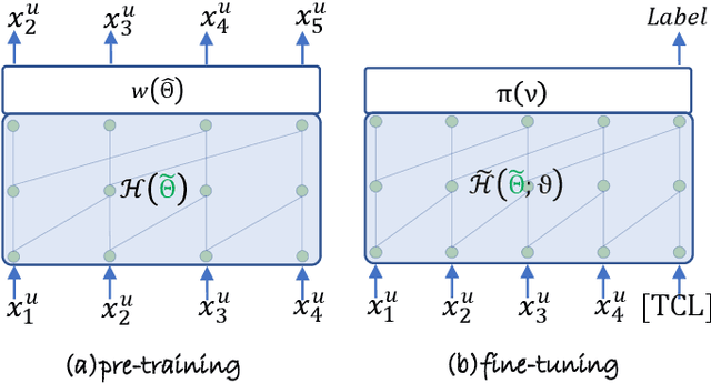 Figure 1 for Parameter-Efficient Transfer from Sequential Behaviors for User Modeling and Recommendation