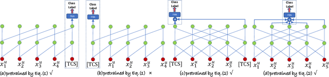 Figure 3 for Parameter-Efficient Transfer from Sequential Behaviors for User Modeling and Recommendation