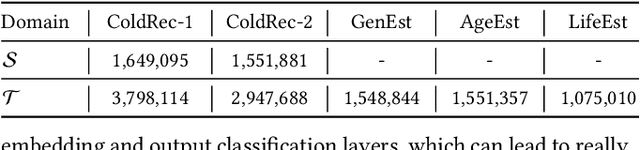 Figure 2 for Parameter-Efficient Transfer from Sequential Behaviors for User Modeling and Recommendation