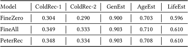 Figure 4 for Parameter-Efficient Transfer from Sequential Behaviors for User Modeling and Recommendation