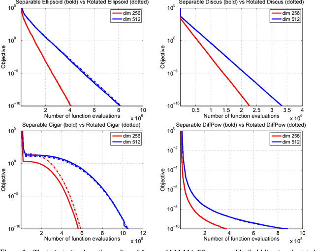 Figure 2 for Limited-Memory Matrix Adaptation for Large Scale Black-box Optimization