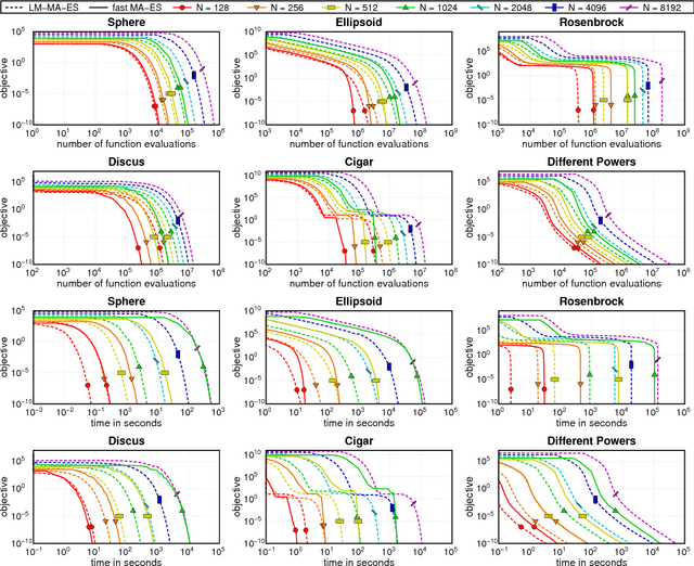 Figure 3 for Limited-Memory Matrix Adaptation for Large Scale Black-box Optimization